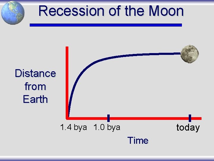 Recession of the Moon Distance from Earth today 1. 4 bya 1. 0 bya