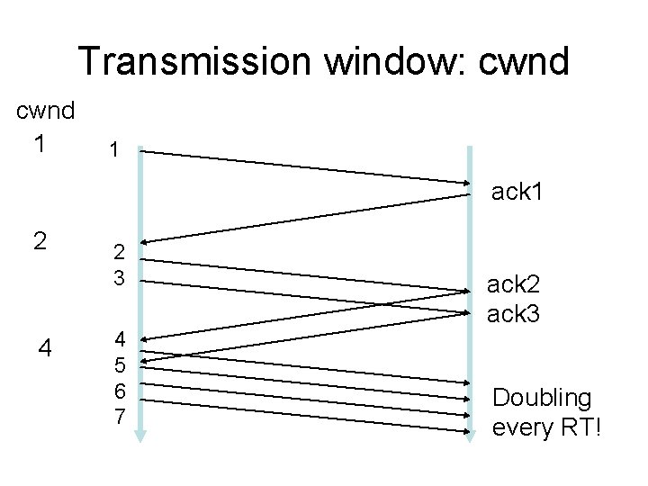 Transmission window: cwnd 1 1 ack 1 2 4 2 3 4 5 6