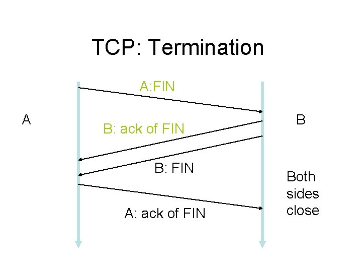 TCP: Termination A: FIN A B: ack of FIN B: FIN A: ack of