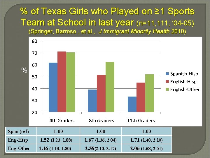 % of Texas Girls who Played on ≥ 1 Sports Team at School in