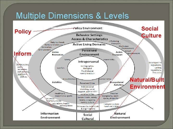 Multiple Dimensions & Levels Policy Social Culture Inform. Natural/Built Environment Sallis et al. ,