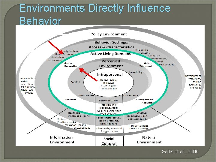 Environments Directly Influence Behavior Policy Sallis et al. , 2006 