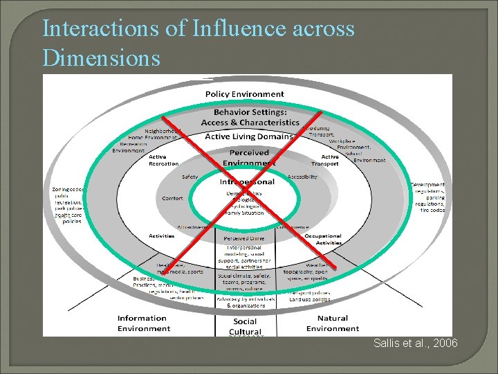 Interactions of Influence across Policy Dimensions Sallis et al. , 2006 