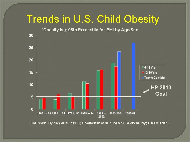 Trends in U. S. Child Obesity *Obesity is > 95 th Percentile for BMI