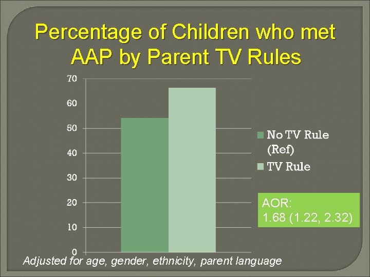 Percentage of Children who met AAP by Parent TV Rules AOR: 1. 68 (1.