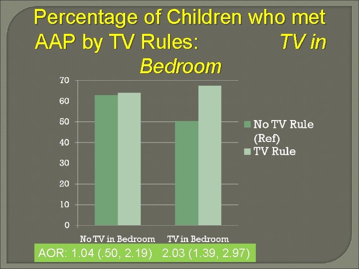 Percentage of Children who met AAP by TV Rules: TV in Bedroom AOR: 1.