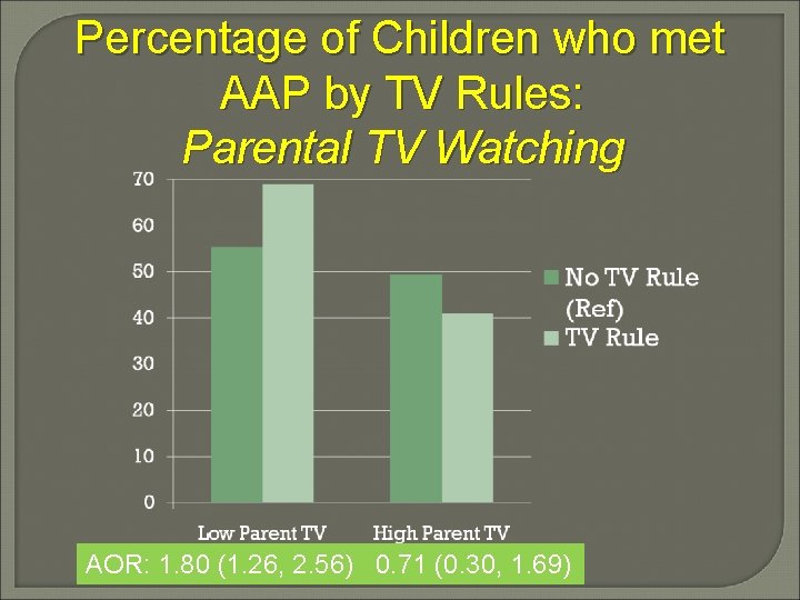 Percentage of Children who met AAP by TV Rules: Parental TV Watching AOR: 1.