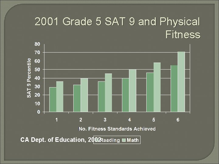 2001 Grade 5 SAT 9 and Physical Fitness CA Dept. of Education, 2002 