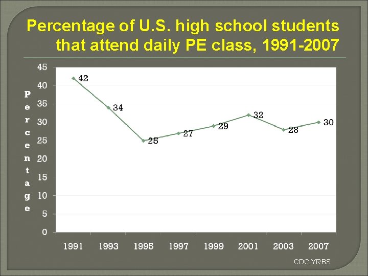 Percentage of U. S. high school students that attend daily PE class, 1991 -2007