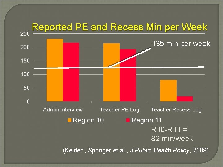 Reported PE and Recess Min per Week 135 min per week R 10 -R
