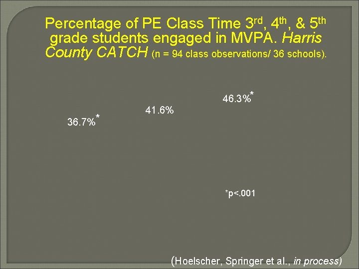 Percentage of PE Class Time 3 rd, 4 th, & 5 th grade students