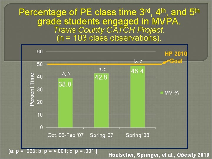 Percentage of PE class time 3 rd, 4 th, and 5 th grade students