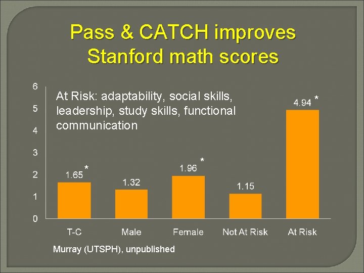 Pass & CATCH improves Stanford math scores At Risk: adaptability, social skills, leadership, study