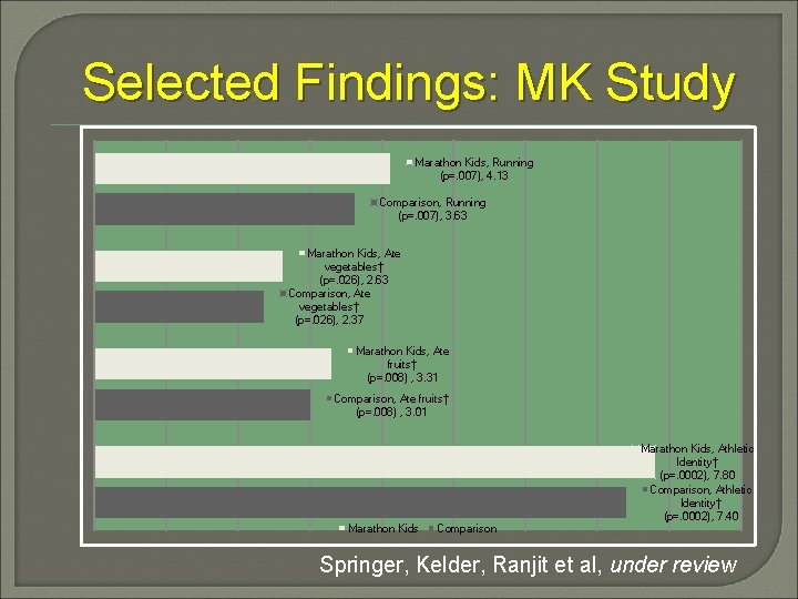Selected Findings: MK Study Marathon Kids, Running (p=. 007), 4. 13 Comparison, Running (p=.