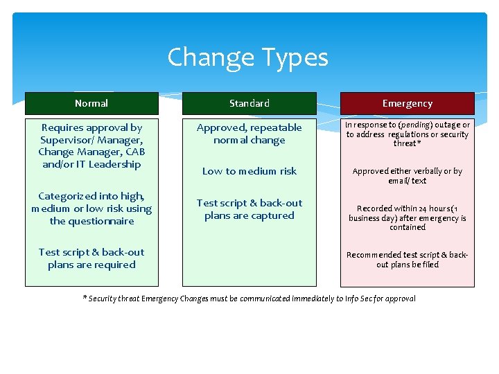 Change Types Normal Standard Emergency Requires approval by Supervisor/ Manager, Change Manager, CAB and/or