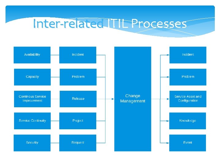 Inter-related ITIL Processes Inter-related 