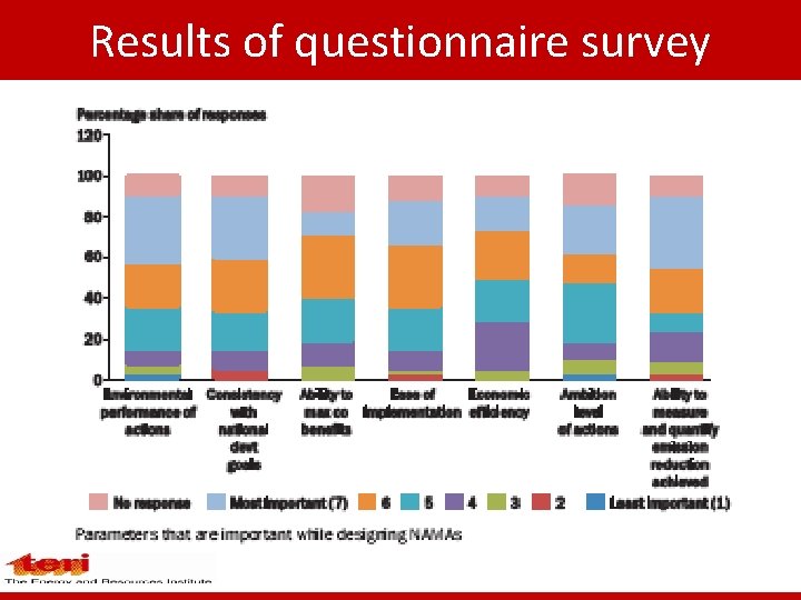 Results of questionnaire survey 