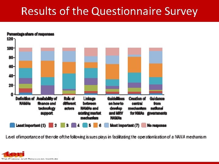 Results of the Questionnaire Survey 