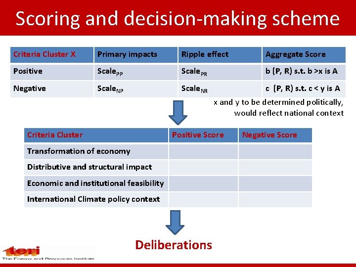 Scoring and decision-making scheme Criteria Cluster X Primary impacts Ripple effect Aggregate Score Positive Scoring and decision-making scheme Criteria Cluster X Primary impacts Ripple effect Aggregate Score Positive