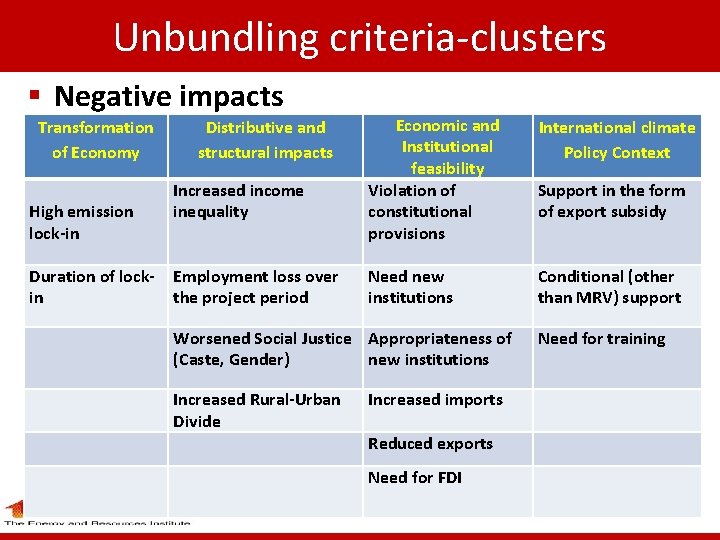 Unbundling criteria-clusters § Negative impacts Transformation of Economy High emission lock-in Duration of lockin