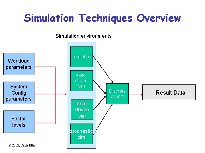 Simulation Techniques Overview Simulation environments Workload parameters System Config parameters Factor levels emulation execdriven