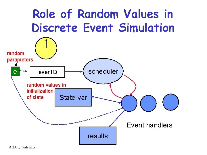 Role of Random Values in Discrete Event Simulation random parameters e scheduler event. Q