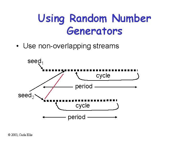 Using Random Number Generators • Use non-overlapping streams seed 1 cycle period seed 2