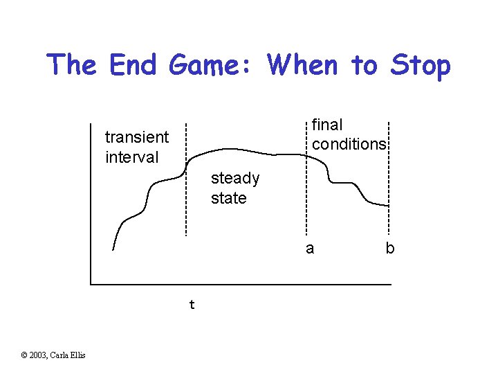 The End Game: When to Stop final conditions transient interval steady state a t