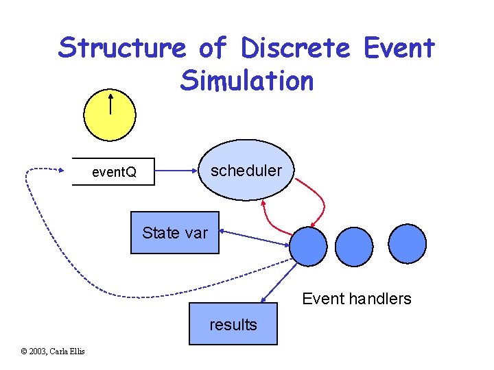 Structure of Discrete Event Simulation scheduler event. Q State var Event handlers results ©