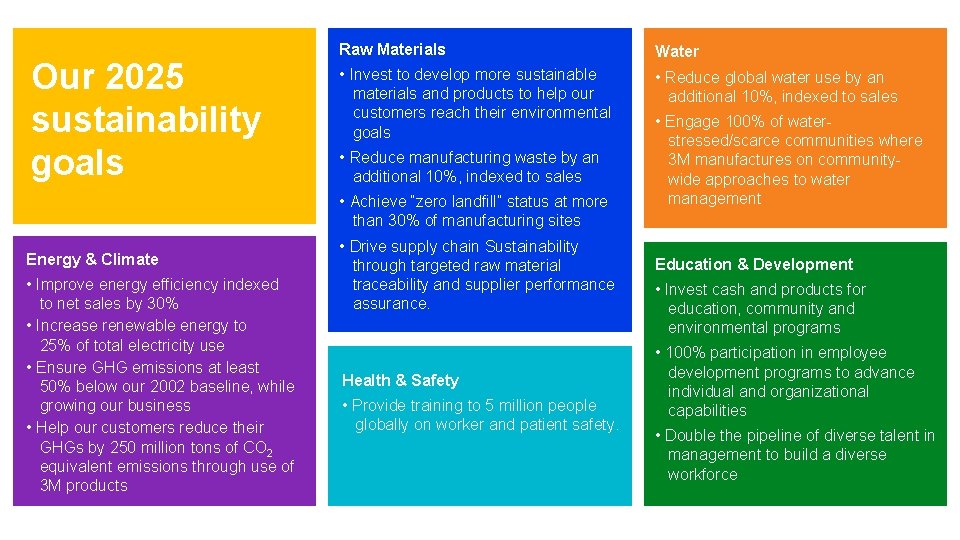 Our 2025 sustainability goals Raw Materials Water • Invest to develop more sustainable materials