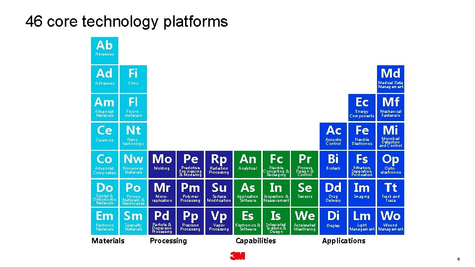 46 core technology platforms Ab Abrasives Ad Fi Adhesives Am Fl Advanced Materials Fluoromaterials