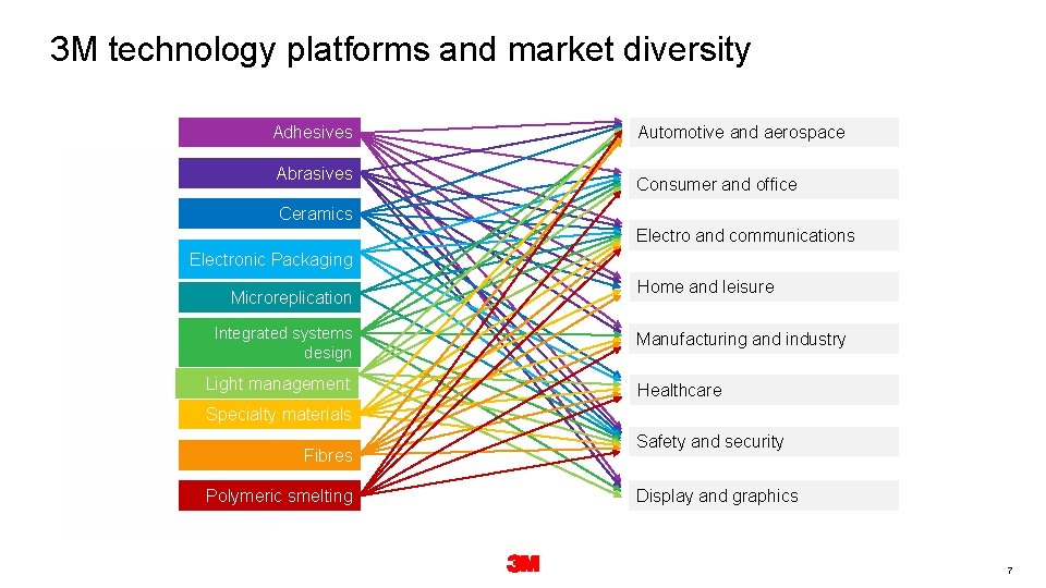 3 M technology platforms and market diversity Adhesives Abrasives Automotive and aerospace Consumer and