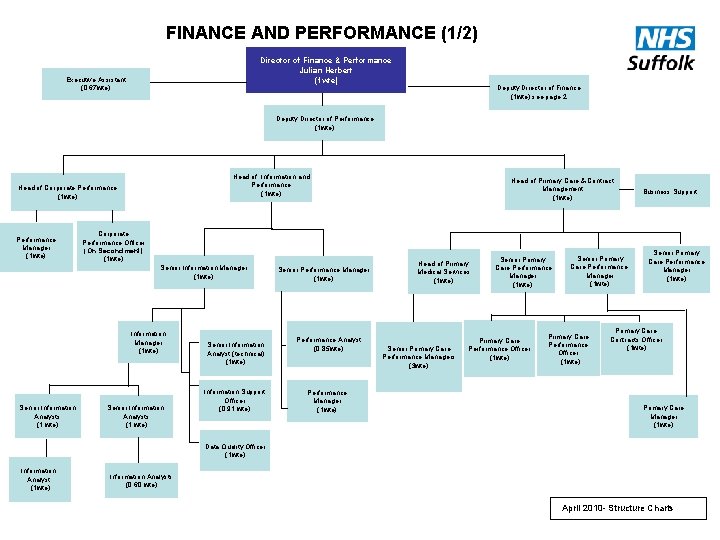 FINANCE AND PERFORMANCE (1/2) Director of Finance & Performance Julian Herbert (1 wte) Executive
