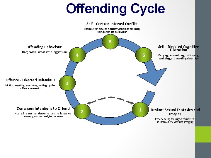 Offending Cycle Self - Centred Internal Conflict Shame, self-pity, personality driven depression, self-defeating behaviour