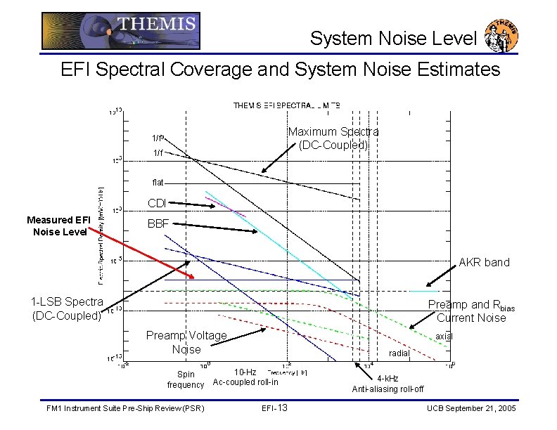 System Noise Level EFI Spectral Coverage and System Noise Estimates Maximum Spectra (DC-Coupled) 1/f