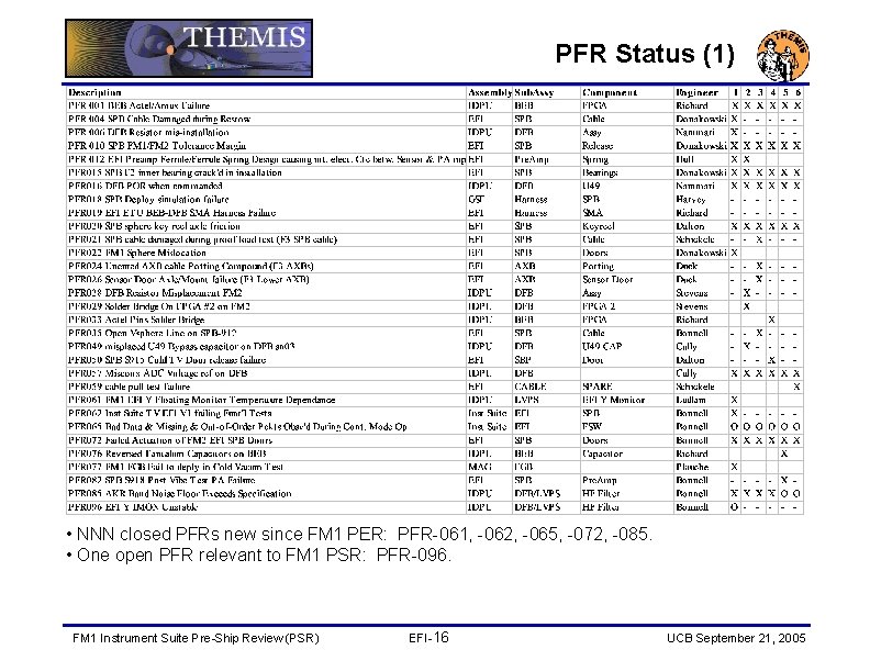 PFR Status (1) • NNN closed PFRs new since FM 1 PER: PFR-061, -062,