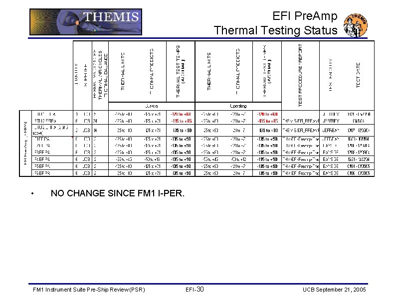 EFI Pre. Amp Thermal Testing Status • NO CHANGE SINCE FM 1 I-PER. FM