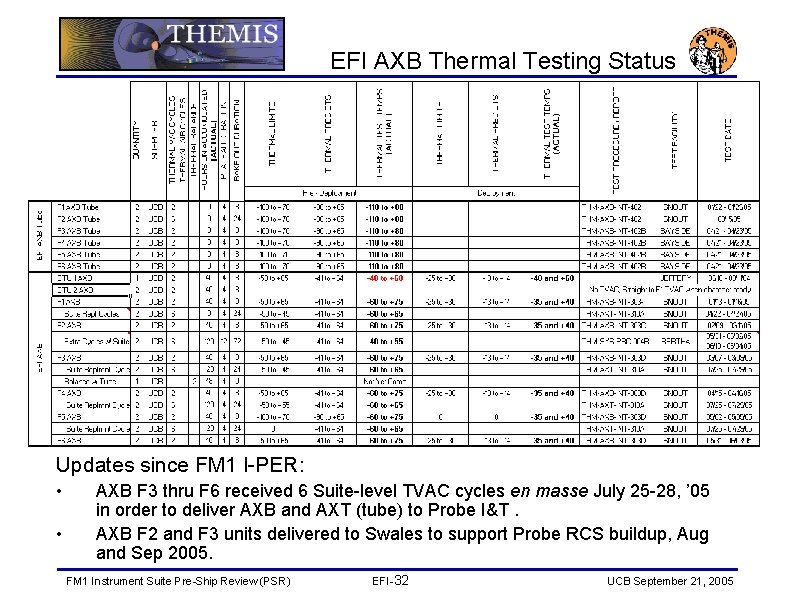 EFI AXB Thermal Testing Status Updates since FM 1 I-PER: • • AXB F EFI AXB Thermal Testing Status Updates since FM 1 I-PER: • • AXB F