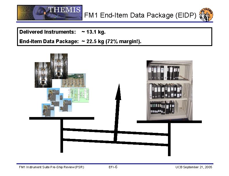 FM 1 End-Item Data Package (EIDP) Delivered Instruments: ~ 13. 1 kg. End-Item Data