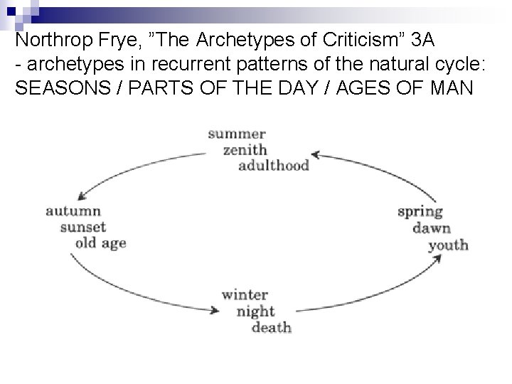 Northrop Frye, ”The Archetypes of Criticism” 3 A - archetypes in recurrent patterns of