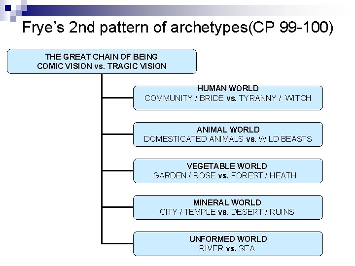 Frye’s 2 nd pattern of archetypes(CP 99 -100) THE GREAT CHAIN OF BEING COMIC