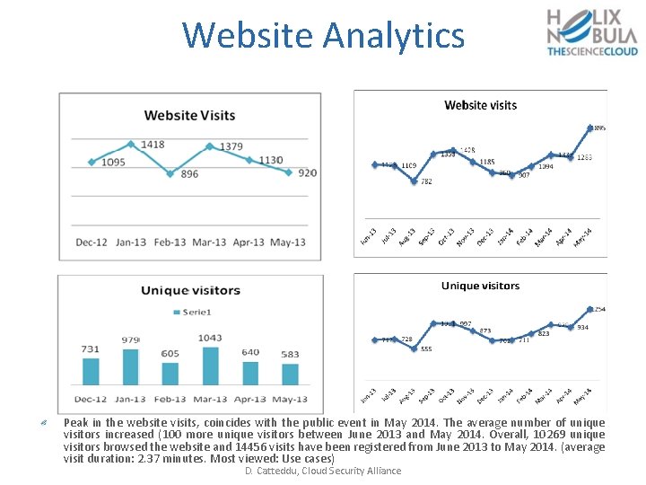 Website Analytics Peak in the website visits, coincides with the public event in May