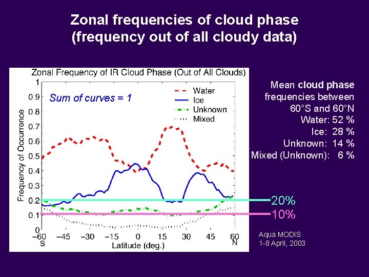 Zonal frequencies of cloud phase (frequency out of all cloudy data) Sum of curves Zonal frequencies of cloud phase (frequency out of all cloudy data) Sum of curves