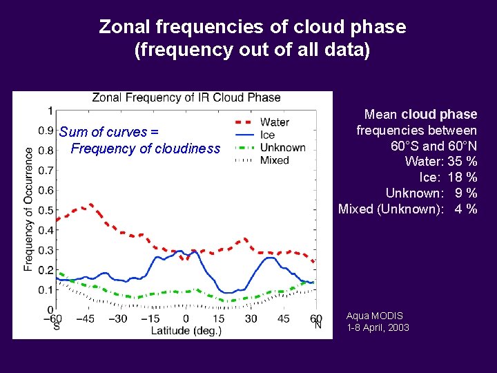 Zonal frequencies of cloud phase (frequency out of all data) Sum of curves = Zonal frequencies of cloud phase (frequency out of all data) Sum of curves =