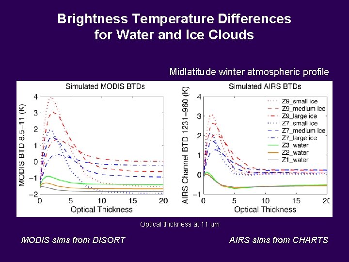 Brightness Temperature Differences for Water and Ice Clouds Midlatitude winter atmospheric profile Optical thickness Brightness Temperature Differences for Water and Ice Clouds Midlatitude winter atmospheric profile Optical thickness