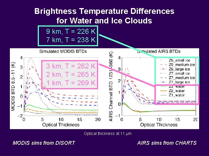 Brightness Temperature Differences for Water and Ice Clouds 9 km, T = 226 K Brightness Temperature Differences for Water and Ice Clouds 9 km, T = 226 K