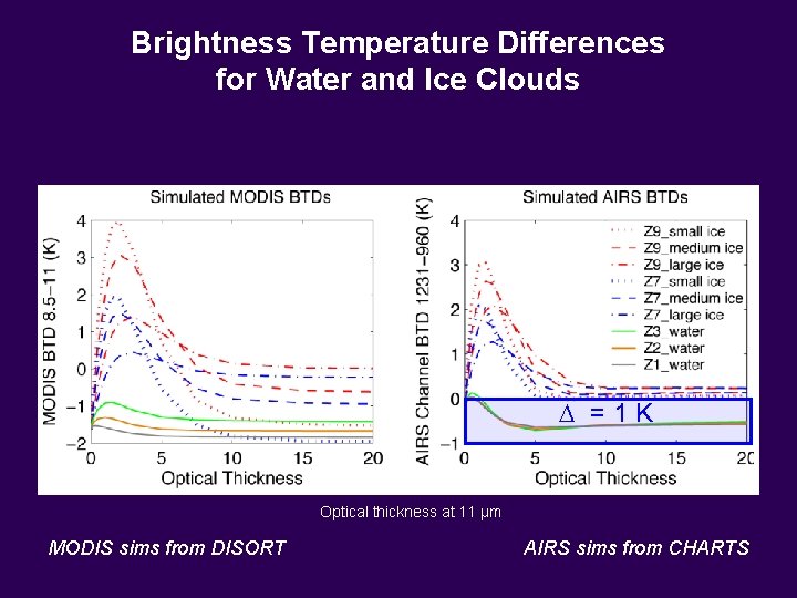 Brightness Temperature Differences for Water and Ice Clouds =1 K Optical thickness at 11 Brightness Temperature Differences for Water and Ice Clouds =1 K Optical thickness at 11