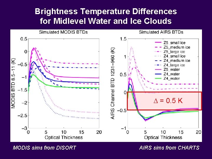 Brightness Temperature Differences for Midlevel Water and Ice Clouds = 0. 5 K Optical Brightness Temperature Differences for Midlevel Water and Ice Clouds = 0. 5 K Optical
