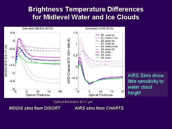 Brightness Temperature Differences for Midlevel Water and Ice Clouds AIRS Sims show little sensitivity Brightness Temperature Differences for Midlevel Water and Ice Clouds AIRS Sims show little sensitivity