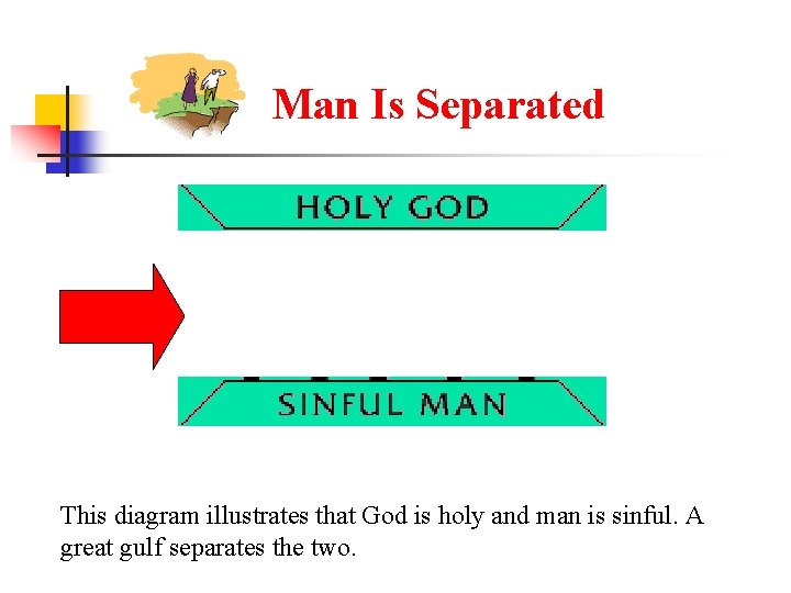 Man Is Separated This diagram illustrates that God is holy and man is sinful.